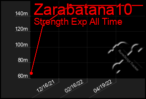 Total Graph of Zarabatana10