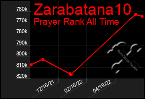 Total Graph of Zarabatana10