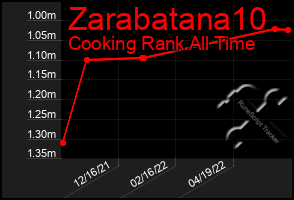 Total Graph of Zarabatana10