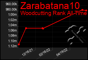 Total Graph of Zarabatana10