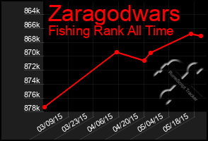 Total Graph of Zaragodwars