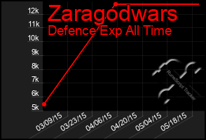 Total Graph of Zaragodwars