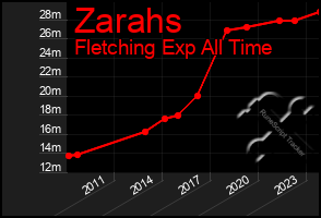 Total Graph of Zarahs