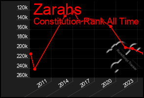 Total Graph of Zarahs