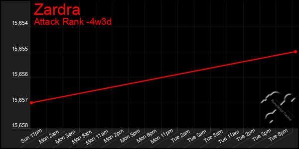 Last 31 Days Graph of Zardra