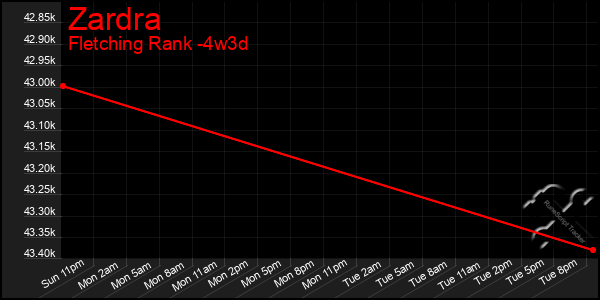 Last 31 Days Graph of Zardra