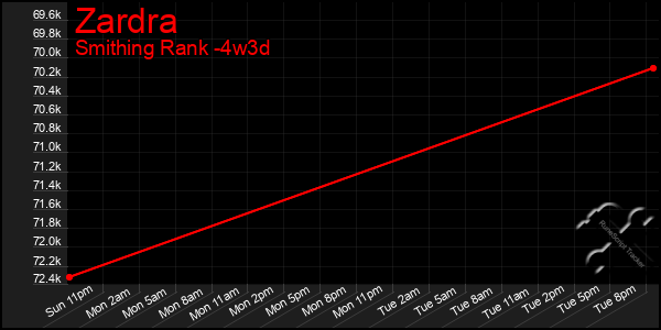 Last 31 Days Graph of Zardra