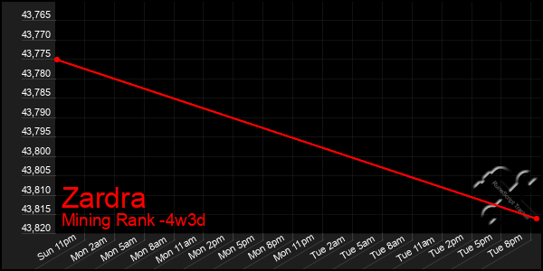 Last 31 Days Graph of Zardra