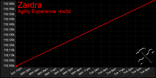 Last 31 Days Graph of Zardra