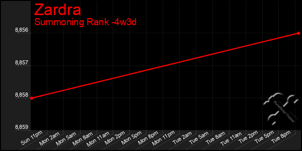 Last 31 Days Graph of Zardra