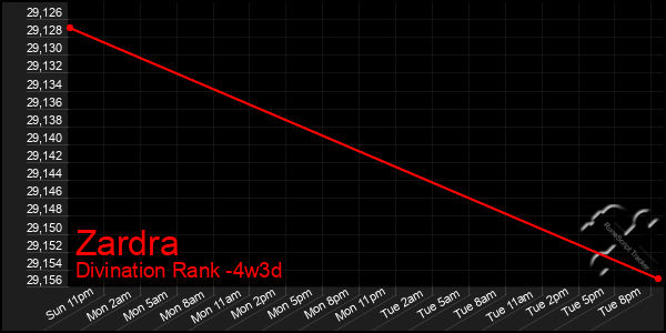 Last 31 Days Graph of Zardra