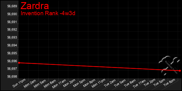 Last 31 Days Graph of Zardra