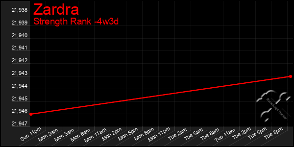 Last 31 Days Graph of Zardra