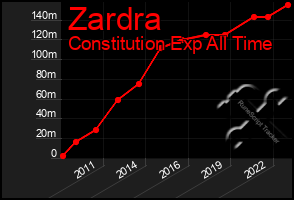 Total Graph of Zardra