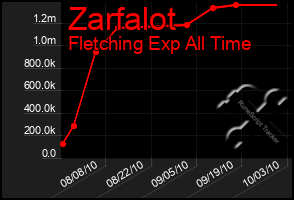 Total Graph of Zarfalot