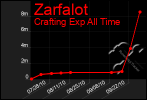 Total Graph of Zarfalot