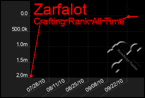 Total Graph of Zarfalot