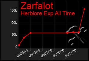 Total Graph of Zarfalot