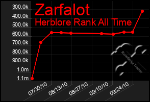 Total Graph of Zarfalot