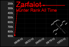 Total Graph of Zarfalot