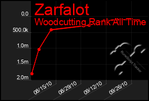 Total Graph of Zarfalot