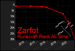 Total Graph of Zarfot