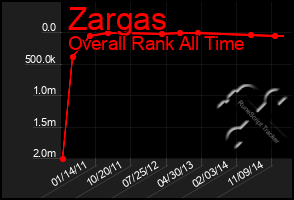 Total Graph of Zargas