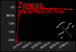 Total Graph of Zargas