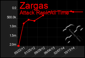 Total Graph of Zargas