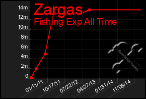 Total Graph of Zargas