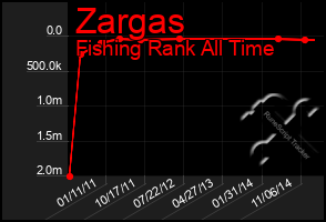 Total Graph of Zargas