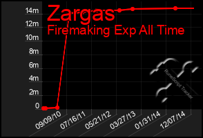 Total Graph of Zargas