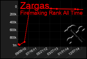 Total Graph of Zargas