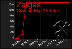 Total Graph of Zargas