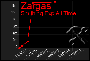 Total Graph of Zargas