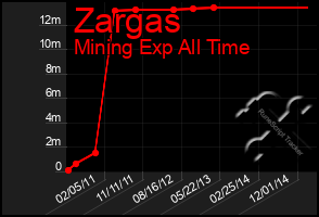 Total Graph of Zargas