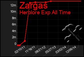 Total Graph of Zargas