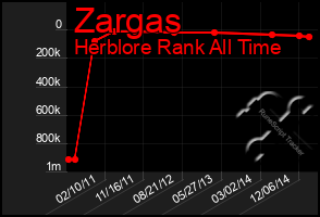 Total Graph of Zargas