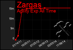 Total Graph of Zargas