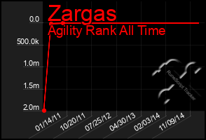 Total Graph of Zargas