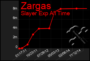 Total Graph of Zargas