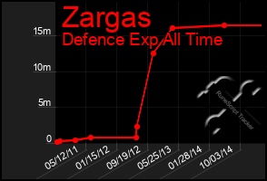 Total Graph of Zargas