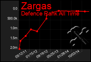 Total Graph of Zargas