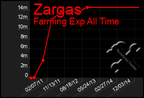 Total Graph of Zargas