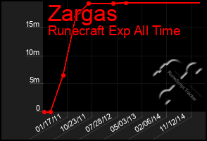 Total Graph of Zargas