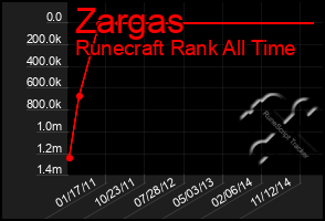 Total Graph of Zargas