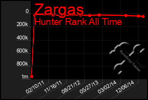 Total Graph of Zargas