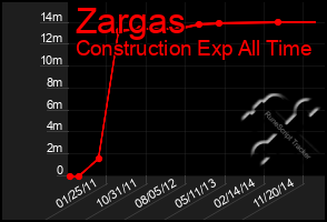 Total Graph of Zargas