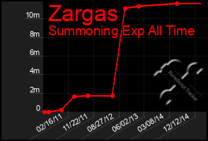 Total Graph of Zargas