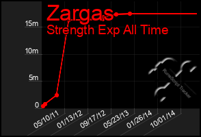 Total Graph of Zargas